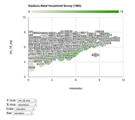 More Google Charts with a CSV Bubble Charts Economistry